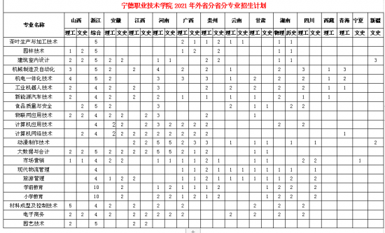 宁德职业技术学院招生计划-开设专业招生人数是多少