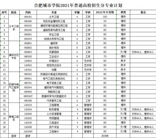 合肥城市學(xué)院招生計劃-開設(shè)專業(yè)招生人數(shù)是多少