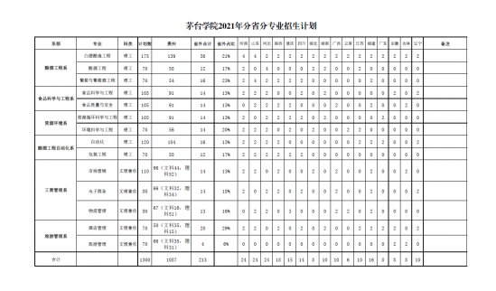 茅台学院招生计划-开设专业招生人数是多少