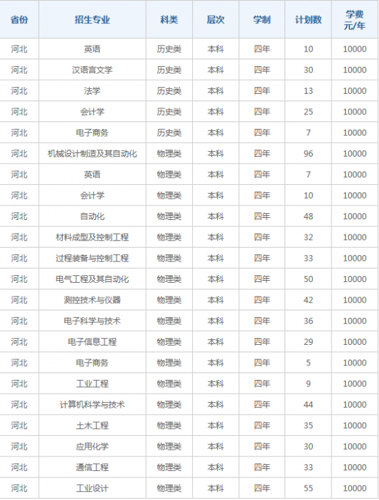 燕山大學(xué)里仁學(xué)院招生計(jì)劃-開(kāi)設(shè)專業(yè)招生人數(shù)是多少