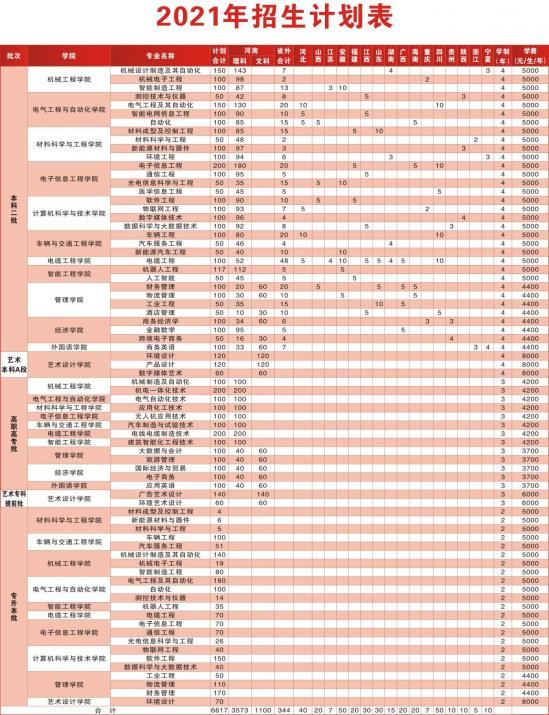河南工學(xué)院招生計(jì)劃-開(kāi)設(shè)專(zhuān)業(yè)招生人數(shù)是多少