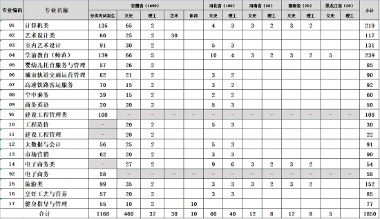 安徽中澳科技职业学院招生计划-开设专业招生人数是多少