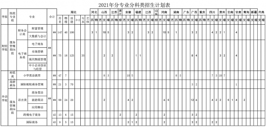 武漢城市職業(yè)學(xué)院招生計劃-開設(shè)專業(yè)招生人數(shù)是多少