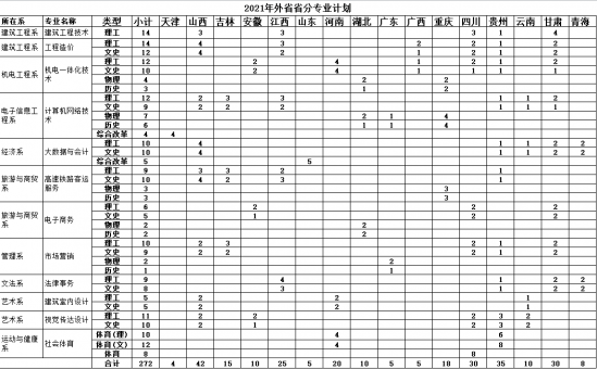 邯鄲職業(yè)技術學院招生計劃-開設專業(yè)招生人數(shù)是多少