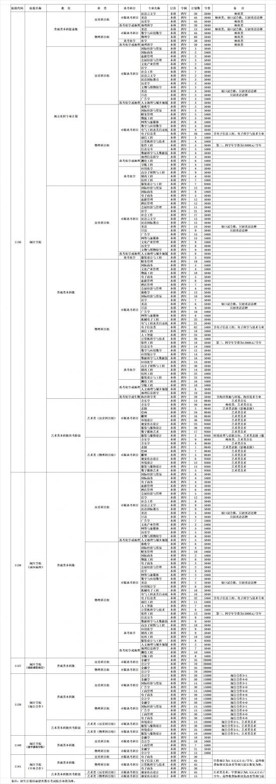 闽江学院招生计划-开设专业招生人数是多少