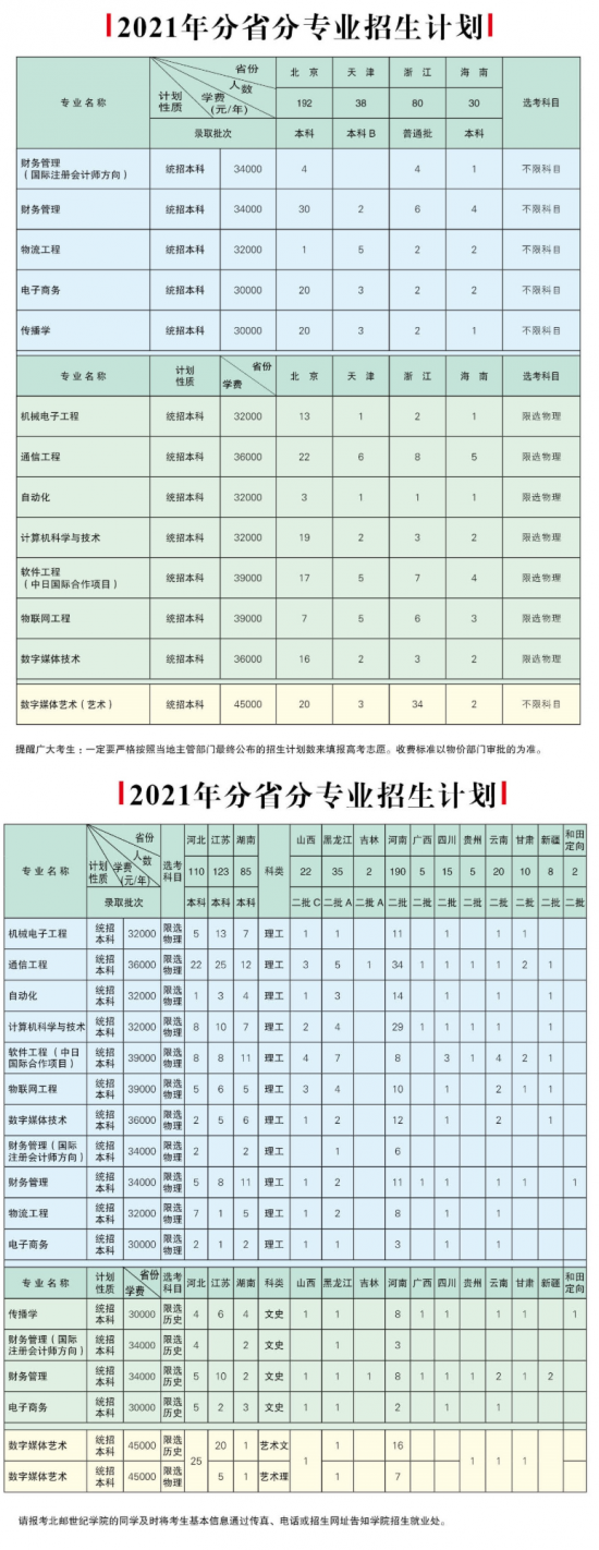 北京邮电大学世纪学院招生计划-开设专业招生人数是多少