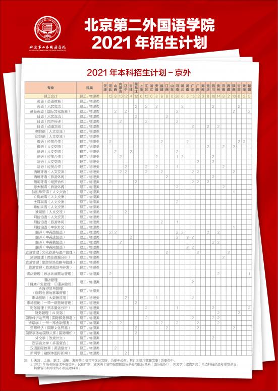 北京第二外国语学院招生计划-开设专业招生人数是多少