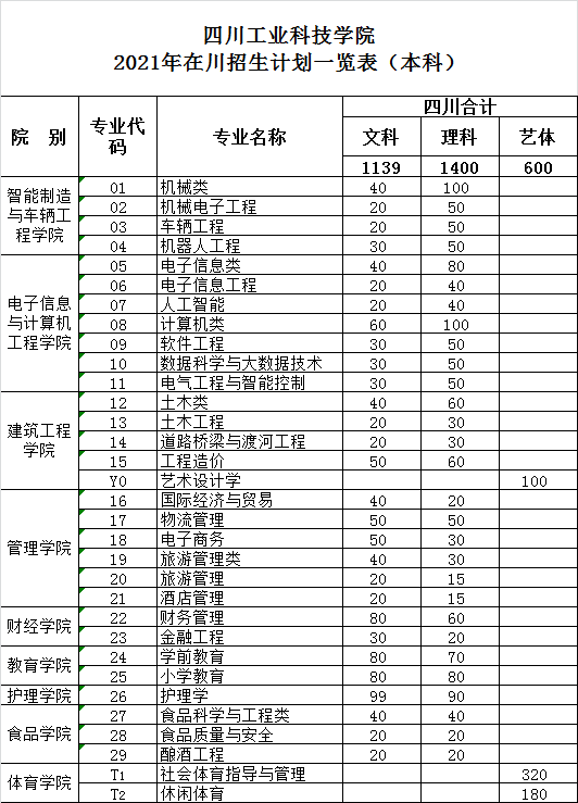 四川工业科技学院招生计划-开设专业招生人数是多少