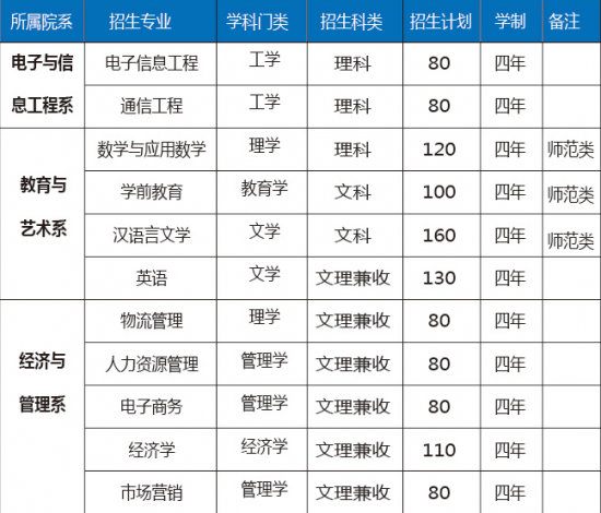 2021淮北師范大學信息學院招生計劃-開設專業(yè)招生人數(shù)是多少