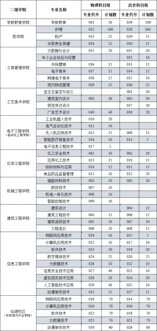 湄洲灣職業(yè)技術(shù)學(xué)院招生計(jì)劃-開(kāi)設(shè)專業(yè)招生人數(shù)是多少