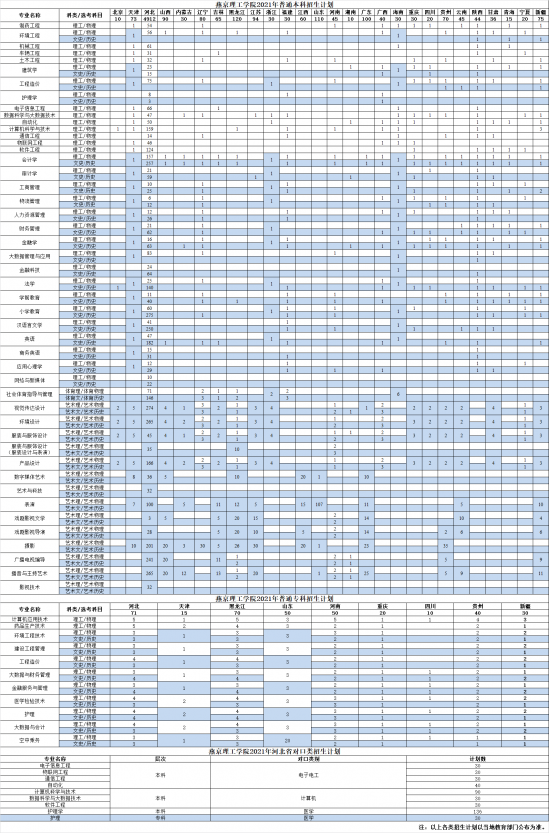 燕京理工學院招生計劃-開設專業(yè)招生人數(shù)是多少
