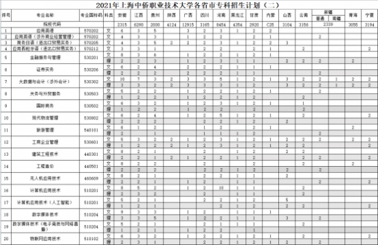 上海中侨职业技术大学招生计划-开设专业招生人数是多少