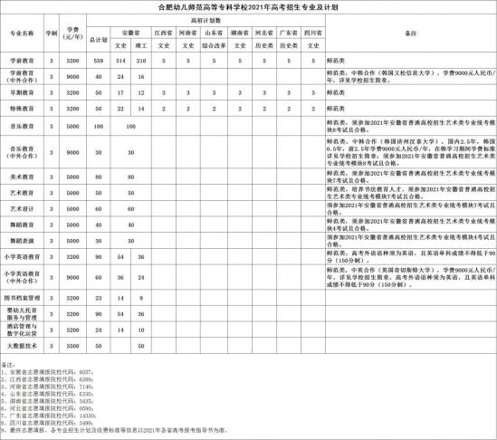 合肥幼兒師范高等專(zhuān)科學(xué)校招生計(jì)劃-開(kāi)設(shè)專(zhuān)業(yè)招生人數(shù)是多少