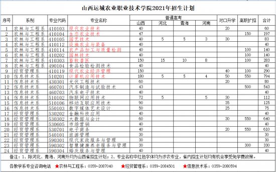 山西运城农业职业技术学院招生计划-开设专业招生人数是多少