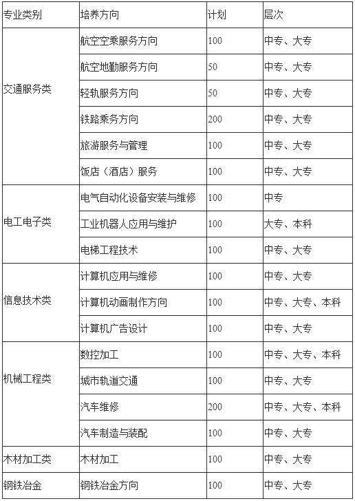 貴州水鋼技師學(xué)院招生計(jì)劃表