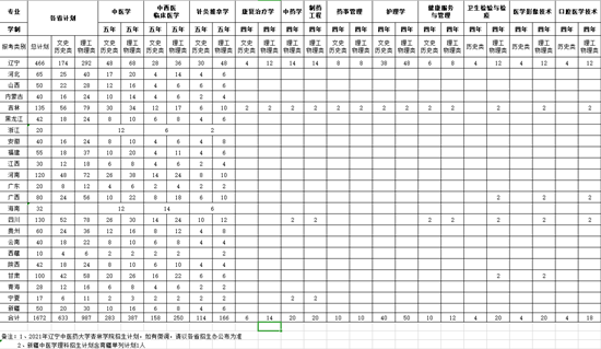 辽宁中医药大学杏林学院招生计划-开设专业招生人数是多少