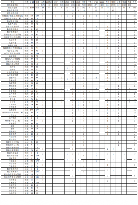 閩南理工學院招生計劃-開設專業(yè)招生人數(shù)是多少