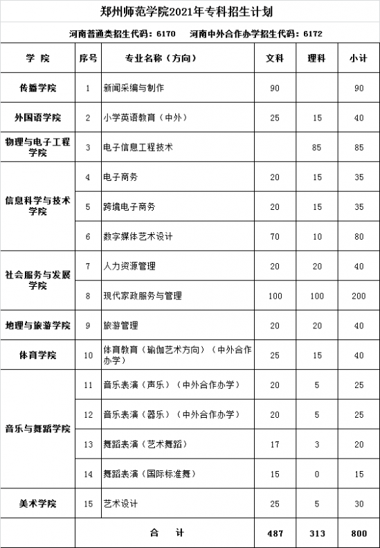 鄭州師范學院招生計劃-開設專業(yè)招生人數(shù)是多少