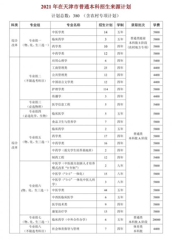 天津中醫(yī)藥大學(xué)招生計(jì)劃-開設(shè)專業(yè)招生人數(shù)是多少