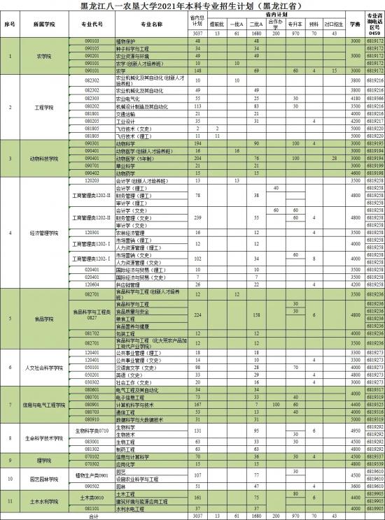 黑龍江八一農(nóng)墾大學(xué)招生計劃-開設(shè)專業(yè)招生人數(shù)是多少