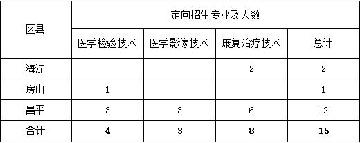 北京卫生职业学院招生计划-开设专业招生人数是多少