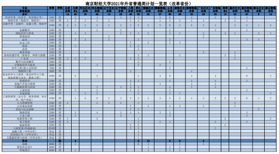 南京財經大學招生計劃-開設專業(yè)招生人數是多少