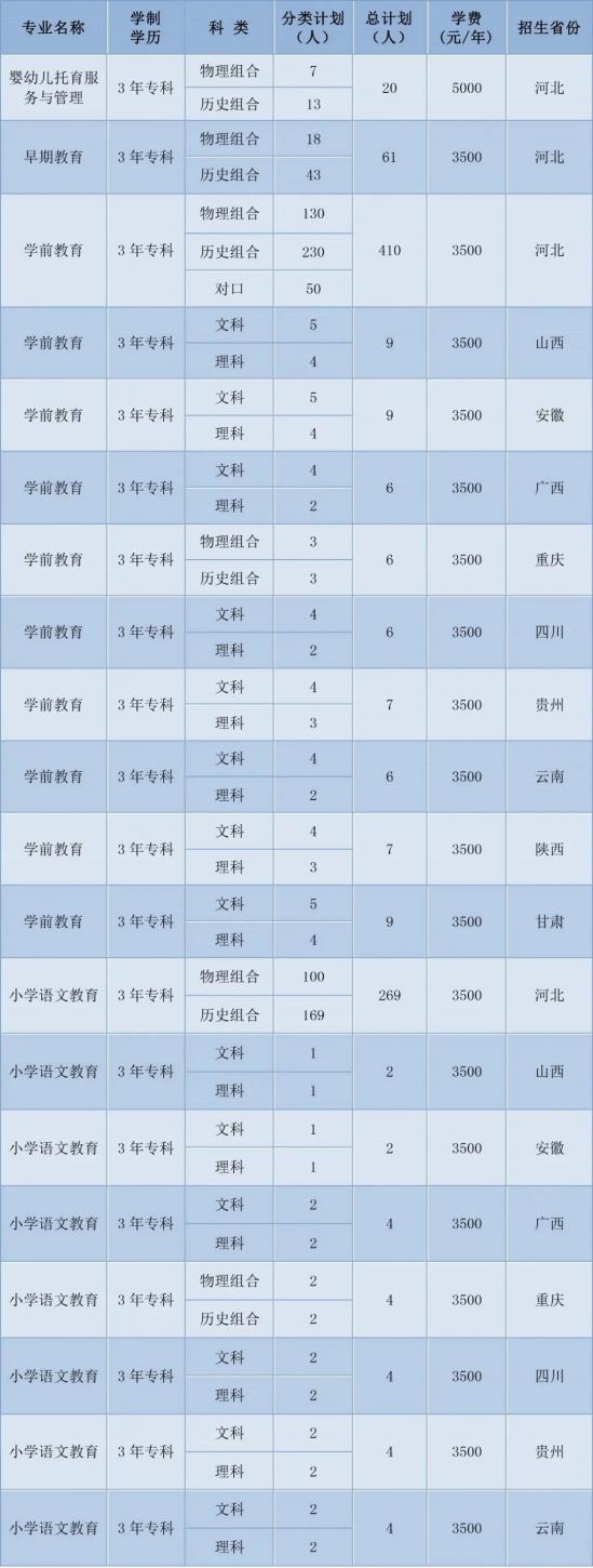 邯郸幼儿师范高等专科学校招生计划-开设专业招生人数是多少