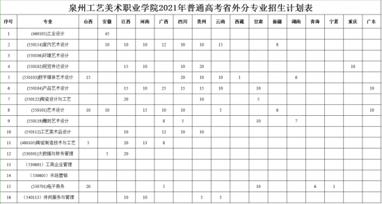 泉州工艺美术职业学院招生计划-开设专业招生人数是多少