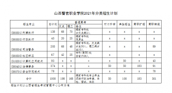 山西警官職業(yè)學(xué)院招生計劃-開設(shè)專業(yè)招生人數(shù)是多少