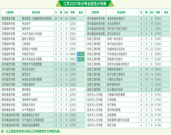 江苏农林职业技术学院招生计划-开设专业招生人数是多少