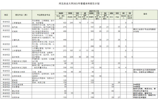 河北農(nóng)業(yè)大學招生計劃-開設專業(yè)招生人數(shù)是多少