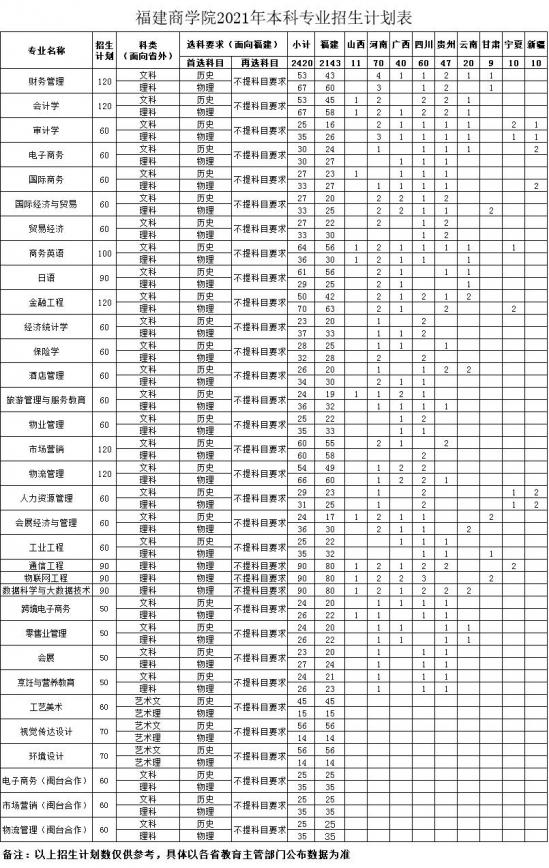 福建商学院招生计划-开设专业招生人数是多少