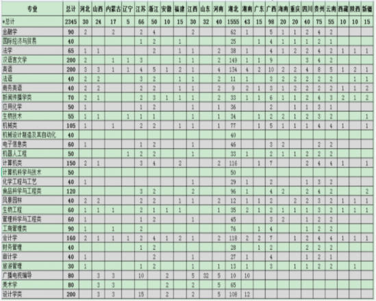 湖北大學(xué)知行學(xué)院招生計(jì)劃-開設(shè)專業(yè)招生人數(shù)是多少