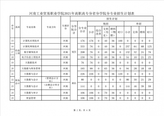 河南工业贸易职业学院招生计划-开设专业招生人数是多少