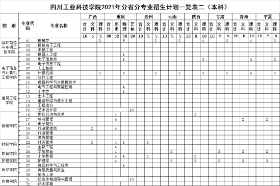 四川工业科技学院招生计划-开设专业招生人数是多少