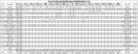 沈陽(yáng)北軟信息職業(yè)技術(shù)學(xué)院招生計(jì)劃-開(kāi)設(shè)專業(yè)招生人數(shù)是多少