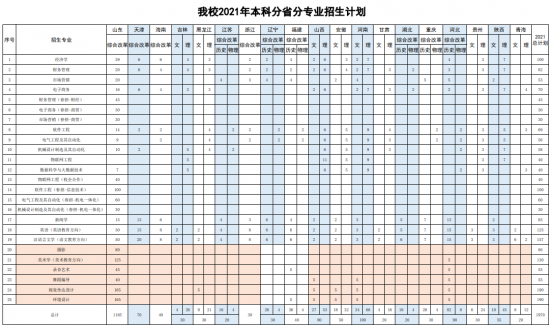 2021濟(jì)南大學(xué)泉城學(xué)院招生計(jì)劃-開設(shè)專業(yè)招生人數(shù)是多少