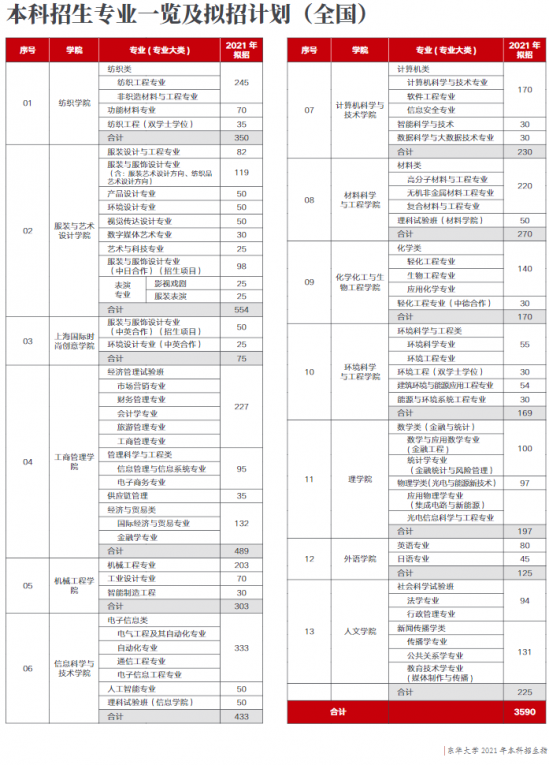 东华大学招生计划-开设专业招生人数是多少