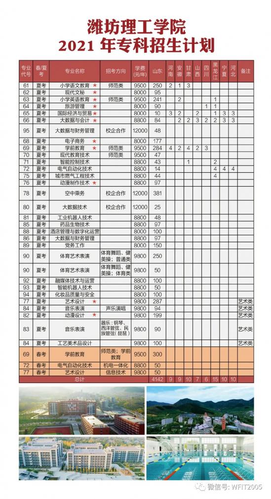 濰坊理工學(xué)院招生計(jì)劃-開設(shè)專業(yè)招生人數(shù)是多少