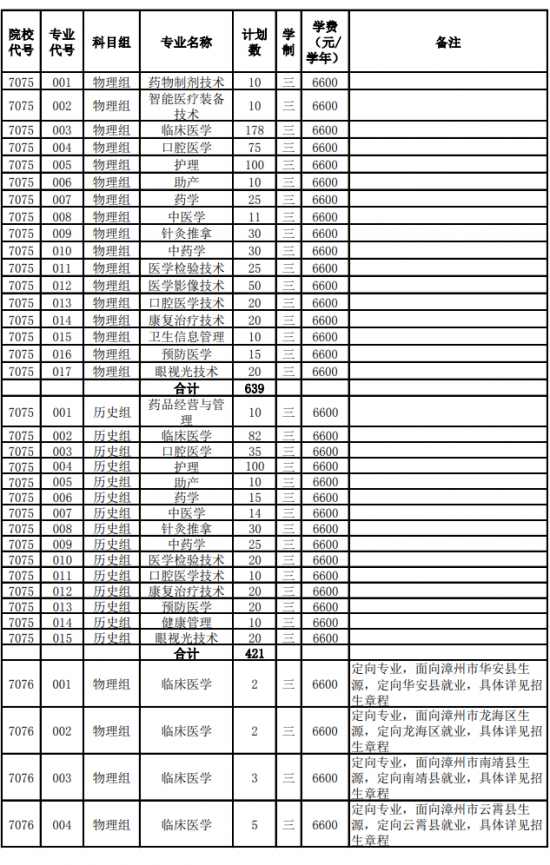 漳州衛(wèi)生職業(yè)學院招生計劃-開設專業(yè)招生人數(shù)是多少