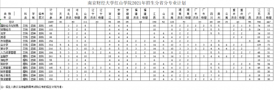 南京財經(jīng)大學紅山學院招生計劃-開設專業(yè)招生人數(shù)是多少