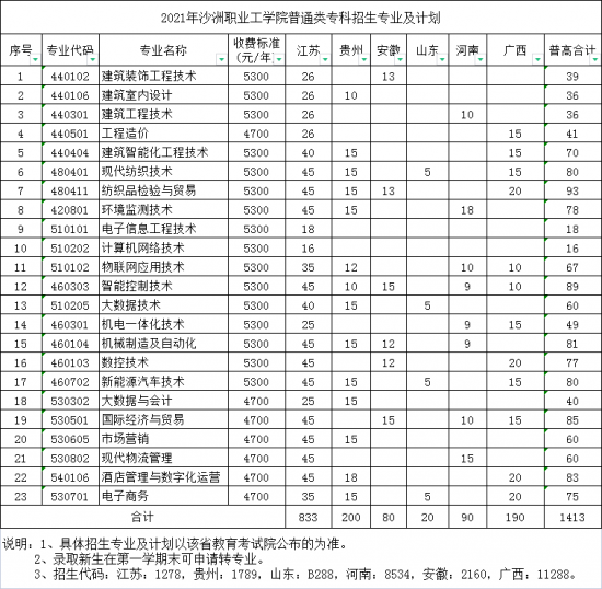 沙洲職業(yè)工學(xué)院招生計(jì)劃-開設(shè)專業(yè)招生人數(shù)是多少