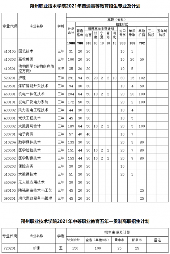 朔州職業(yè)技術(shù)學(xué)院招生計(jì)劃-開設(shè)專業(yè)招生人數(shù)是多少