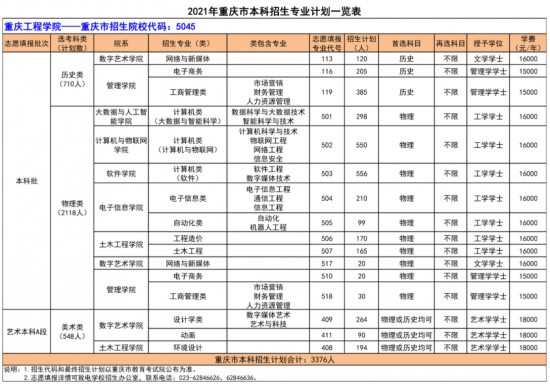 重慶工程學(xué)院招生計劃-開設(shè)專業(yè)招生人數(shù)是多少