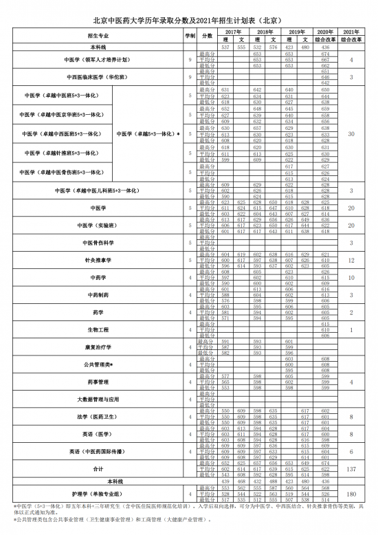 北京中医药大学招生计划-开设专业招生人数是多少