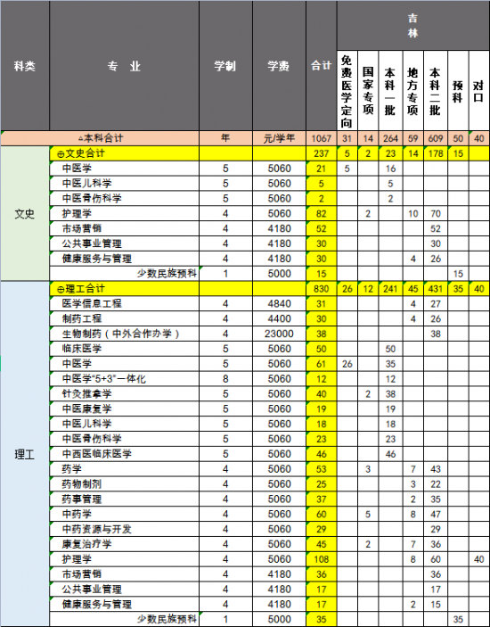 长春中医药大学招生计划-开设专业招生人数是多少