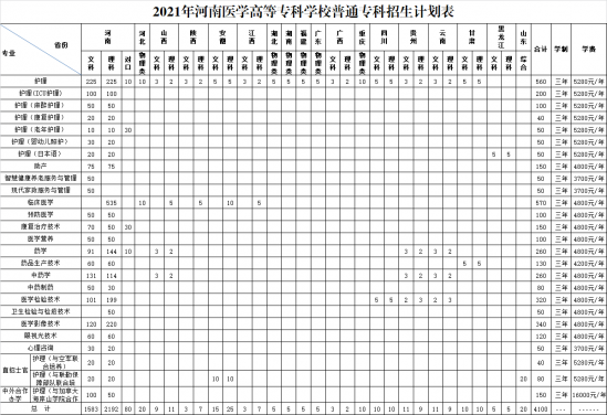 河南醫(yī)學(xué)高等?？茖W(xué)校招生計(jì)劃-開設(shè)專業(yè)招生人數(shù)是多少