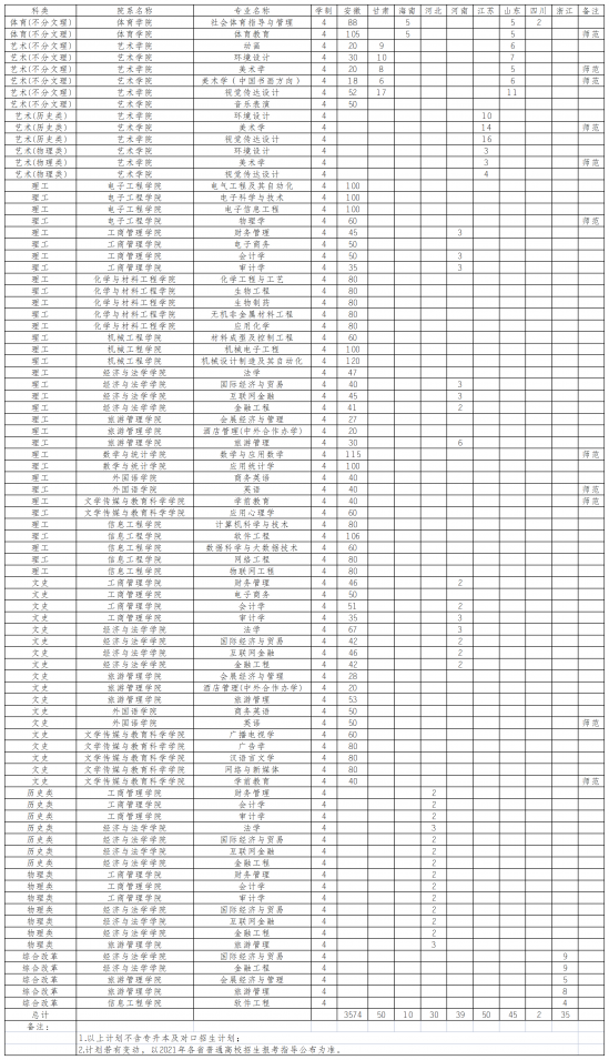 巢湖學(xué)院招生計(jì)劃-開(kāi)設(shè)專業(yè)招生人數(shù)是多少