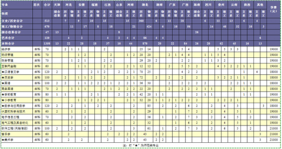 湖北师范大学文理学院招生计划-开设专业招生人数是多少