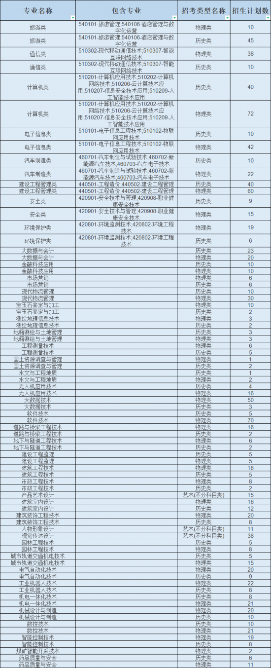 重庆工程职业技术学院招生计划-开设专业招生人数是多少